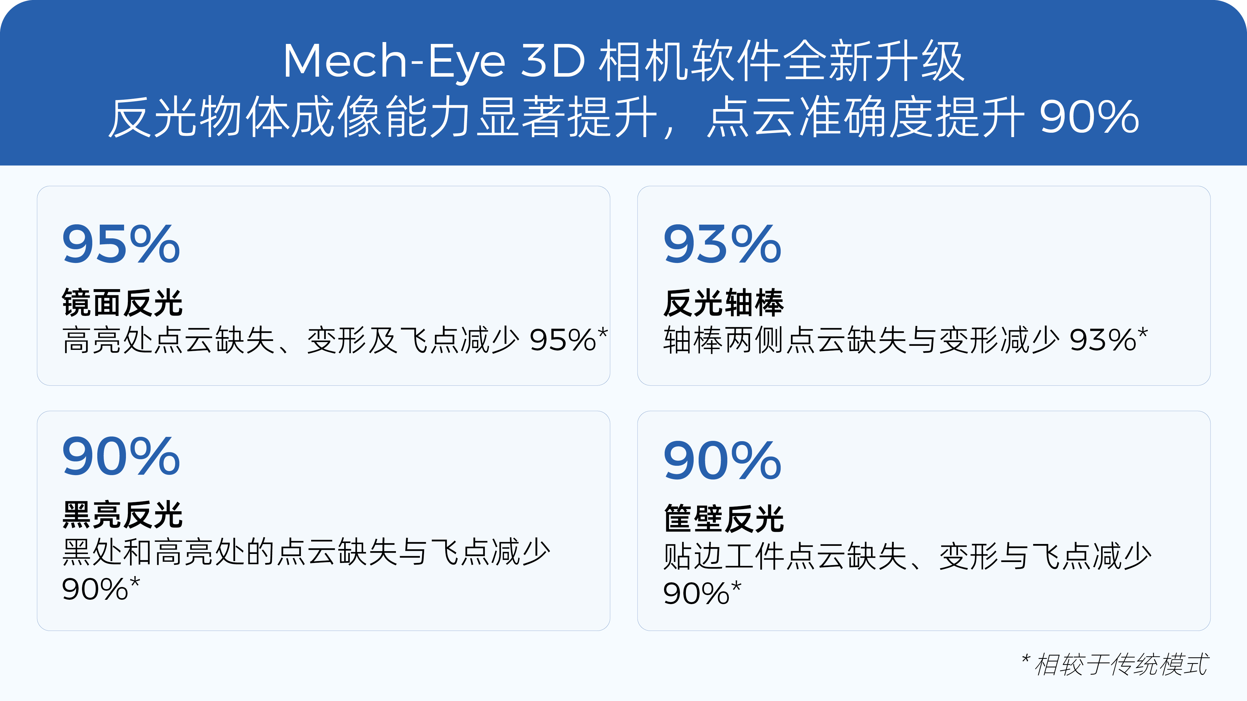 Mech-Eye 3D 相機(jī)反光物體成像能力大幅提升,點(diǎn)云準(zhǔn)確度提升90% Mech-Eye 3D 相機(jī)反光物體成像能力大幅提升,點(diǎn)云準(zhǔn)確度提升90%