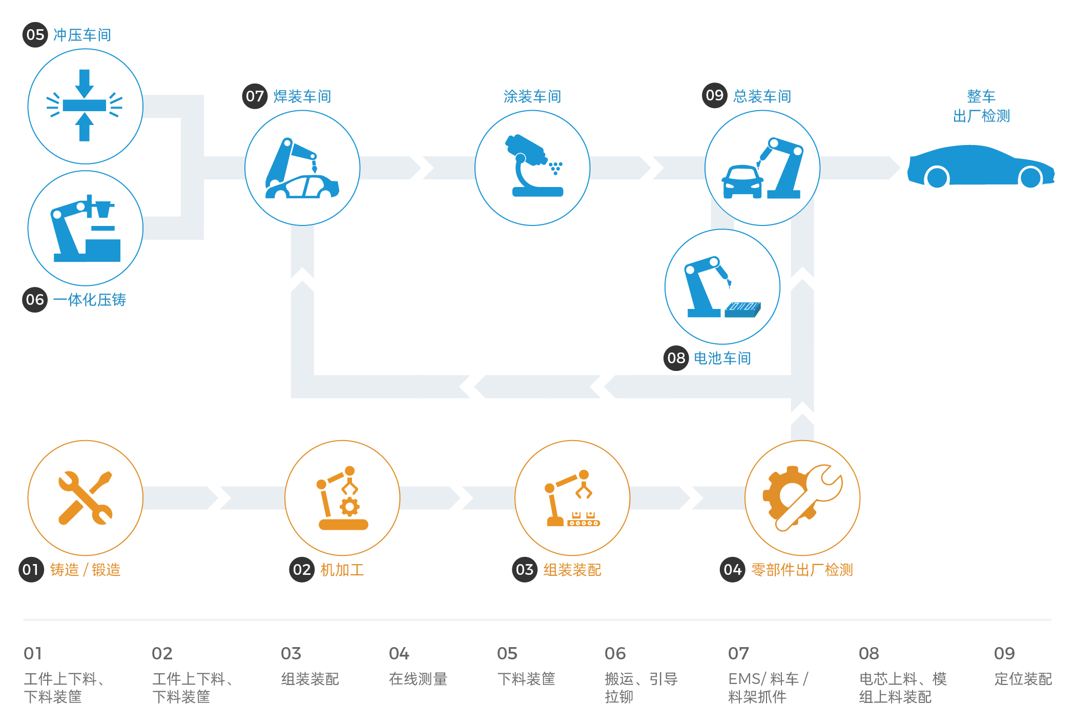 AI+3D視覺(jué)賦能汽車(chē)全場(chǎng)景智造升級(jí)，助力打造智能、柔性、精益化產(chǎn)線